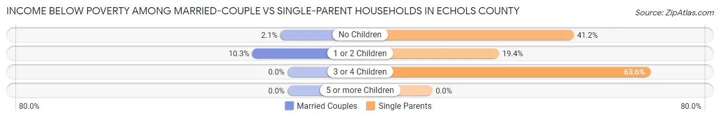 Income Below Poverty Among Married-Couple vs Single-Parent Households in Echols County