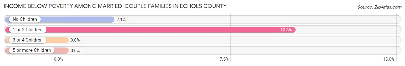 Income Below Poverty Among Married-Couple Families in Echols County