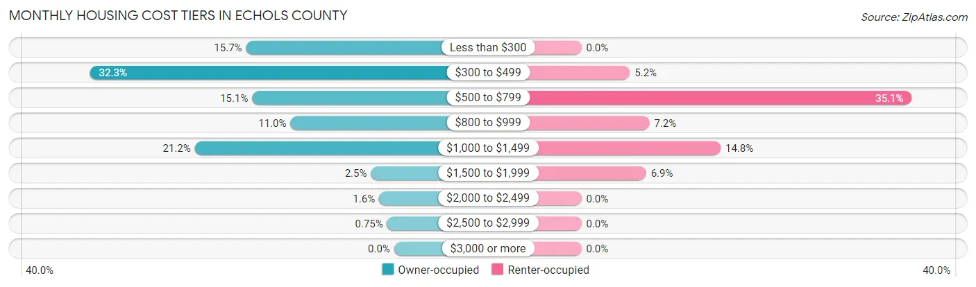 Monthly Housing Cost Tiers in Echols County