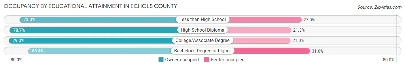 Occupancy by Educational Attainment in Echols County