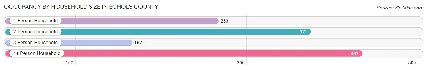 Occupancy by Household Size in Echols County