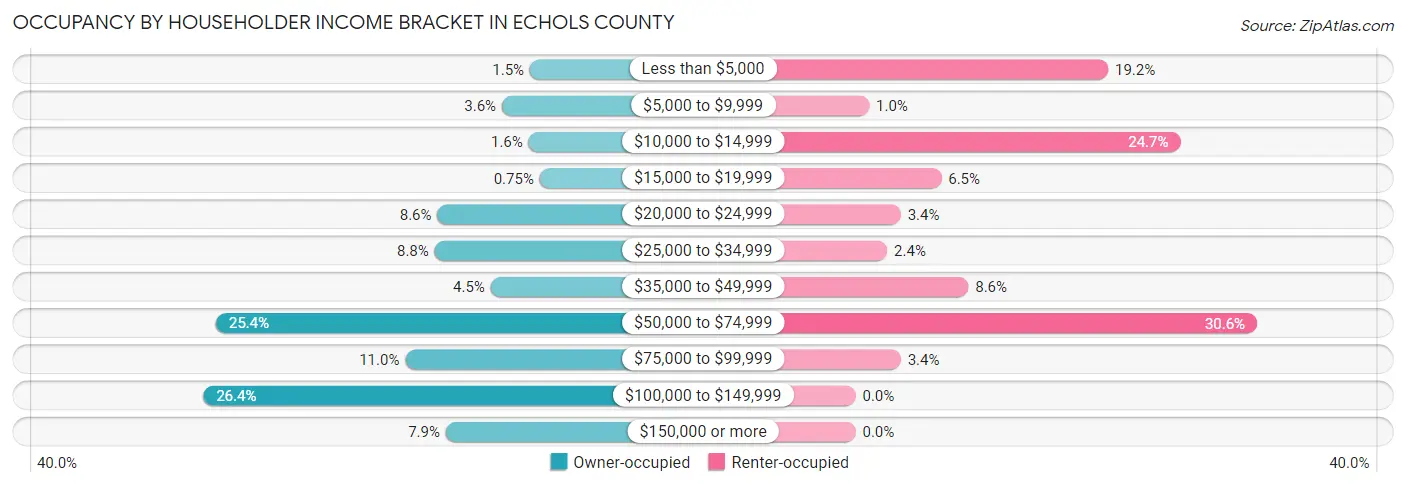 Occupancy by Householder Income Bracket in Echols County