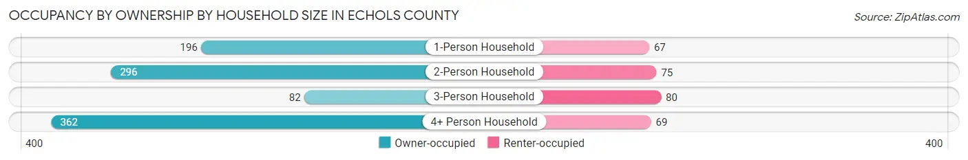 Occupancy by Ownership by Household Size in Echols County