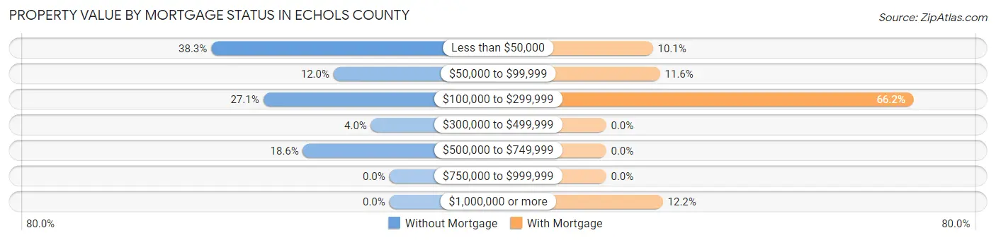 Property Value by Mortgage Status in Echols County