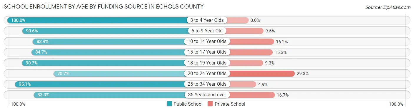 School Enrollment by Age by Funding Source in Echols County