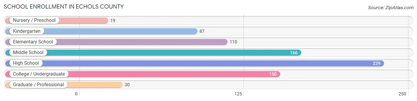 School Enrollment in Echols County