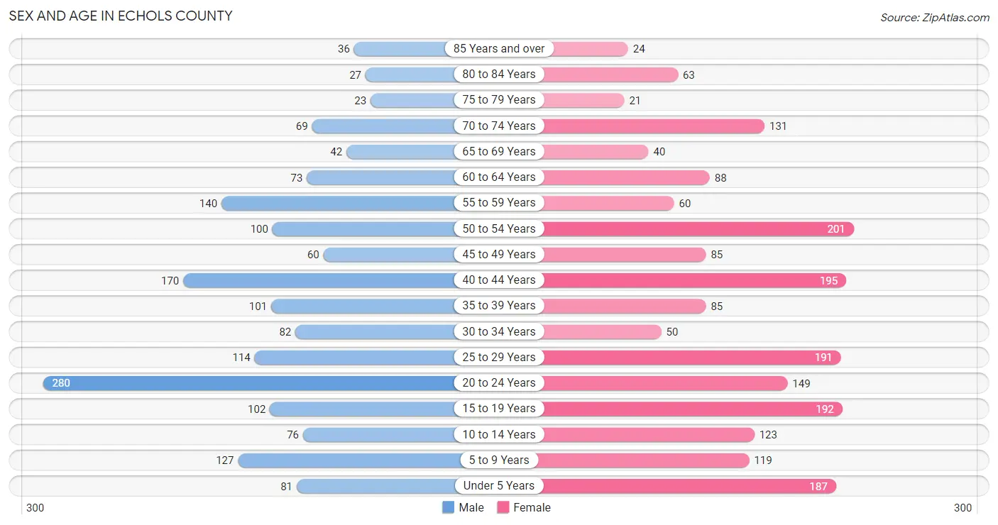 Sex and Age in Echols County