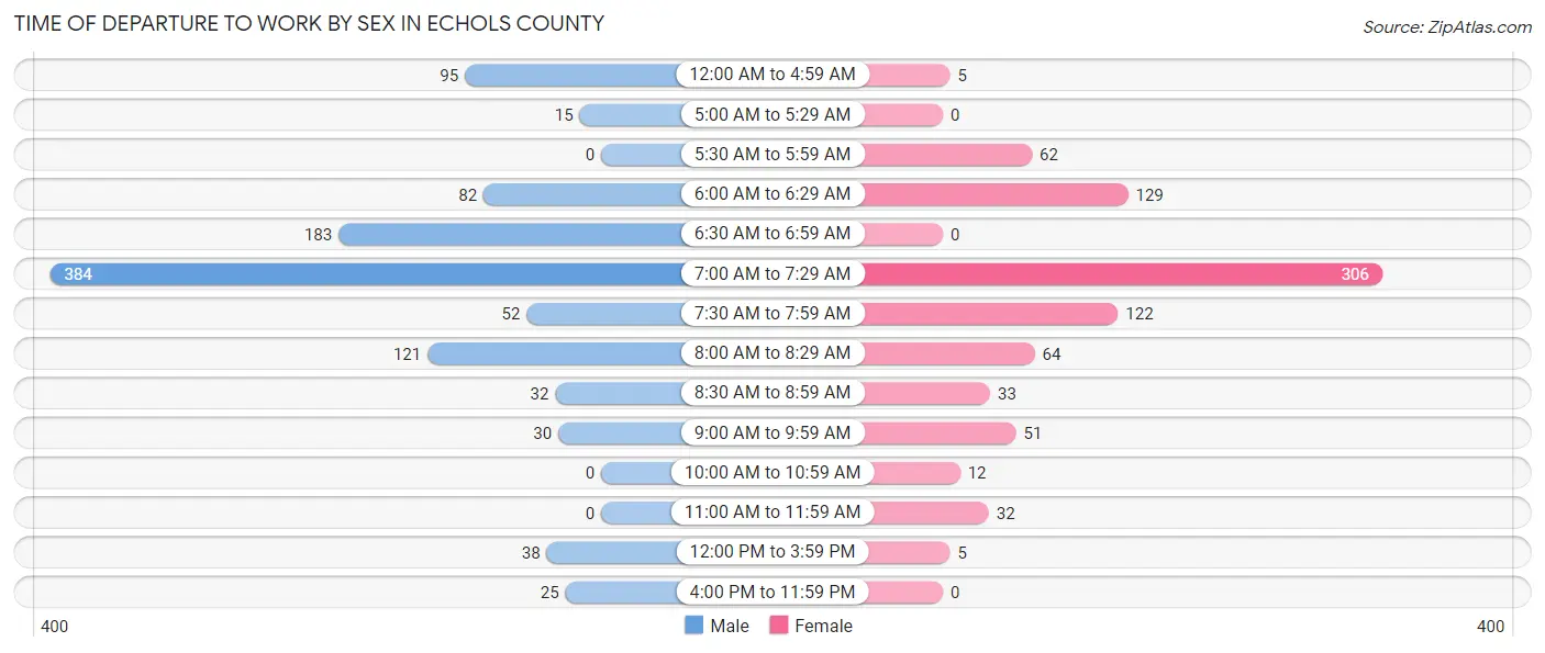 Time of Departure to Work by Sex in Echols County