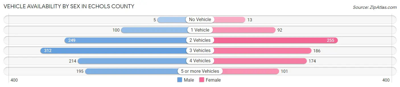 Vehicle Availability by Sex in Echols County