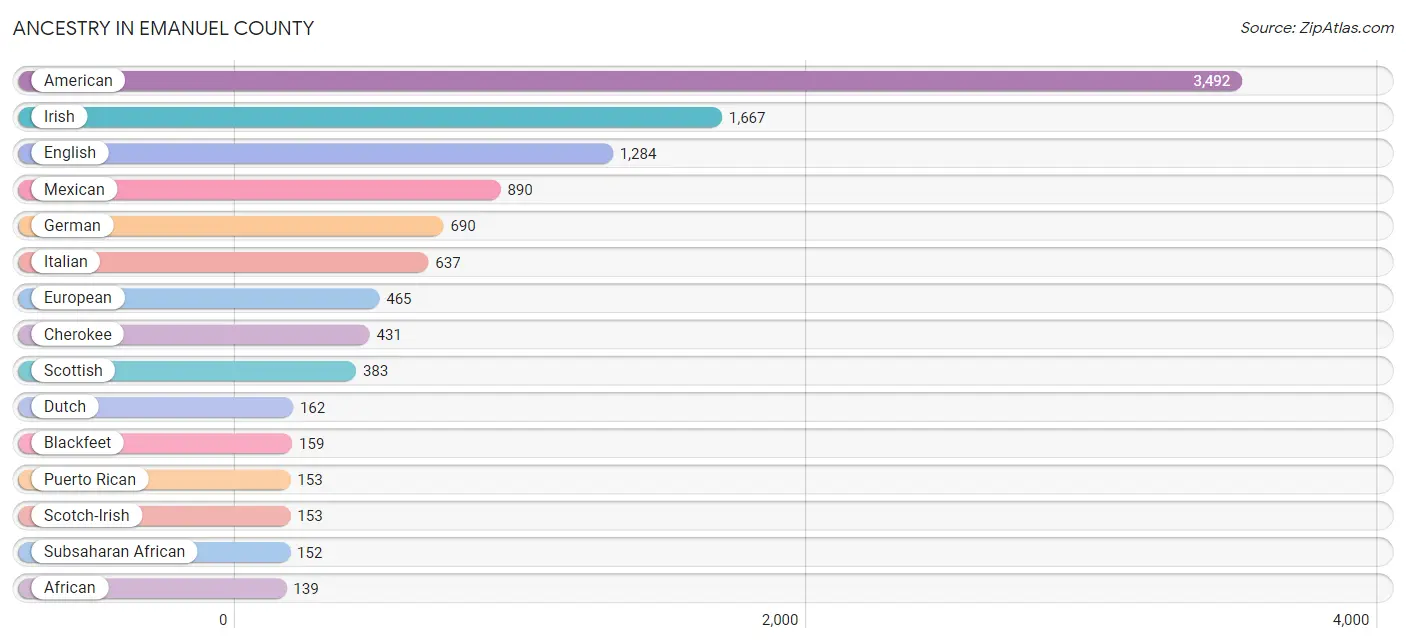 Ancestry in Emanuel County