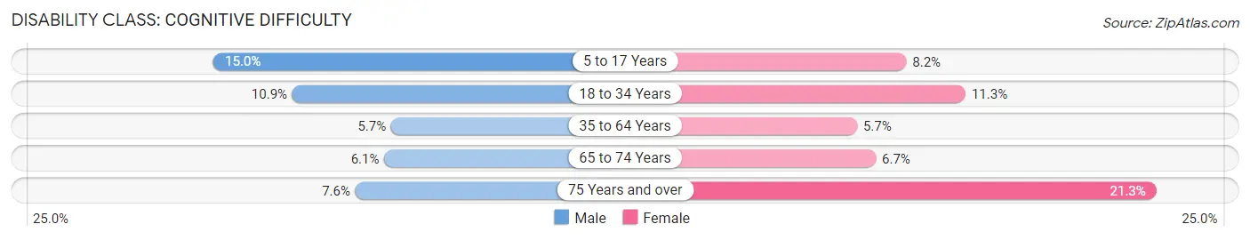 Disability in Emanuel County: <span>Cognitive Difficulty</span>