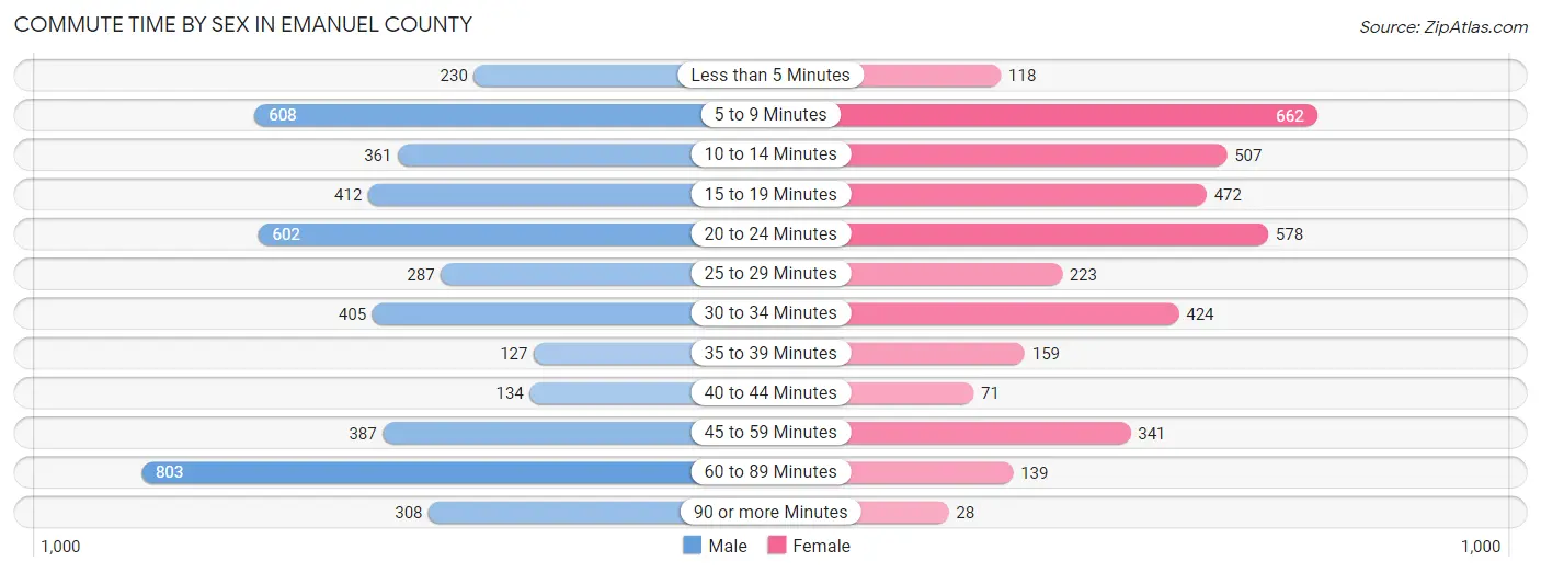 Commute Time by Sex in Emanuel County