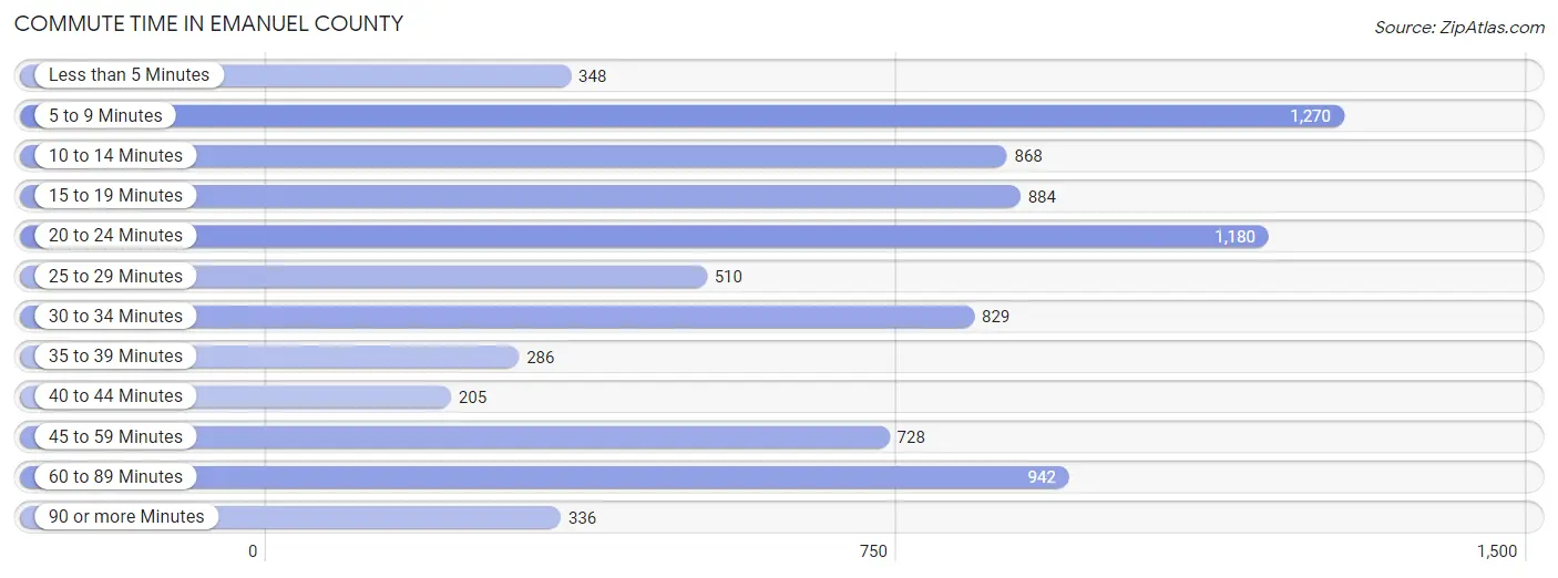 Commute Time in Emanuel County