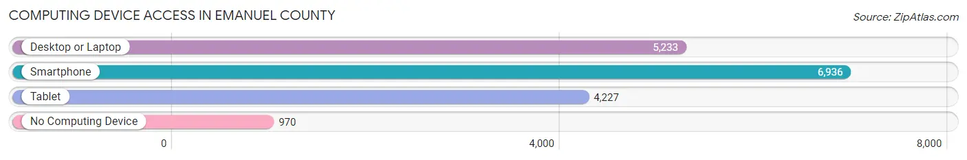 Computing Device Access in Emanuel County