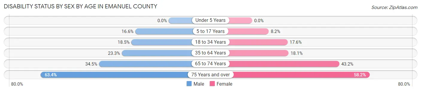 Disability Status by Sex by Age in Emanuel County