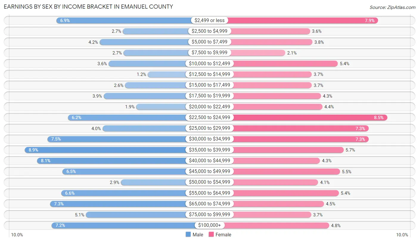 Earnings by Sex by Income Bracket in Emanuel County