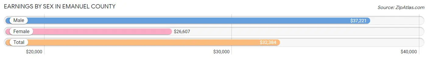 Earnings by Sex in Emanuel County