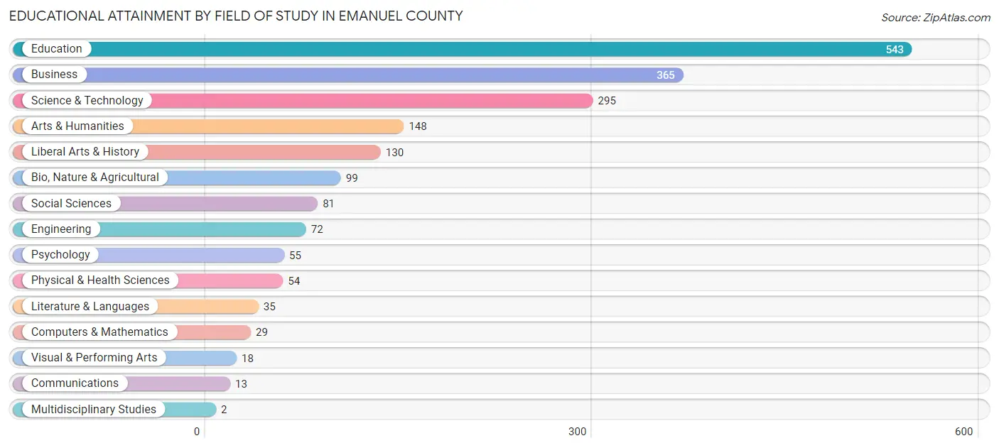 Educational Attainment by Field of Study in Emanuel County