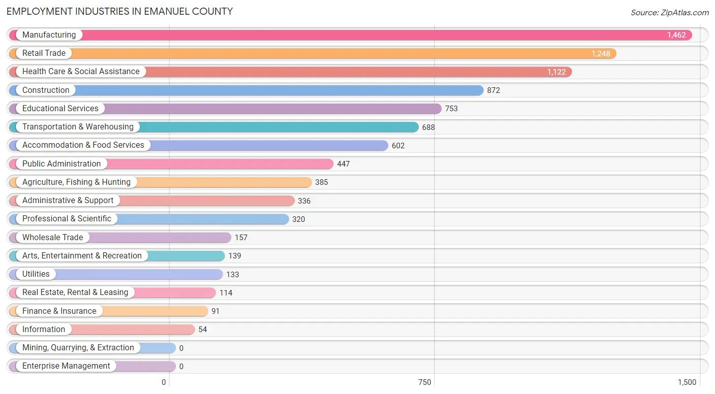 Employment Industries in Emanuel County