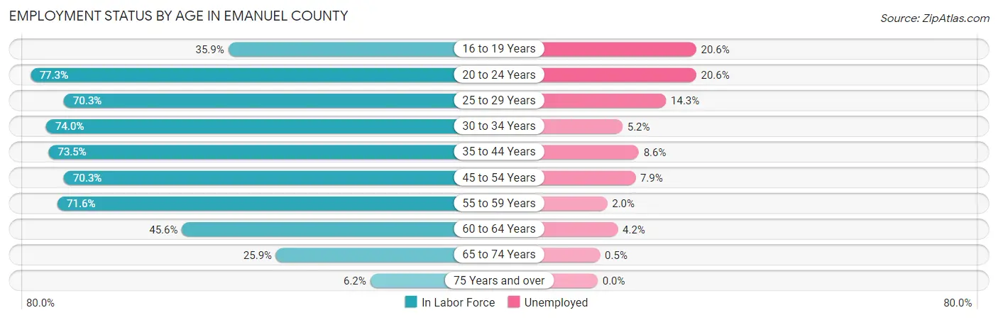 Employment Status by Age in Emanuel County