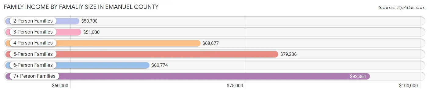 Family Income by Famaliy Size in Emanuel County