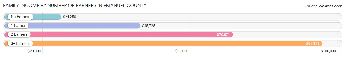 Family Income by Number of Earners in Emanuel County