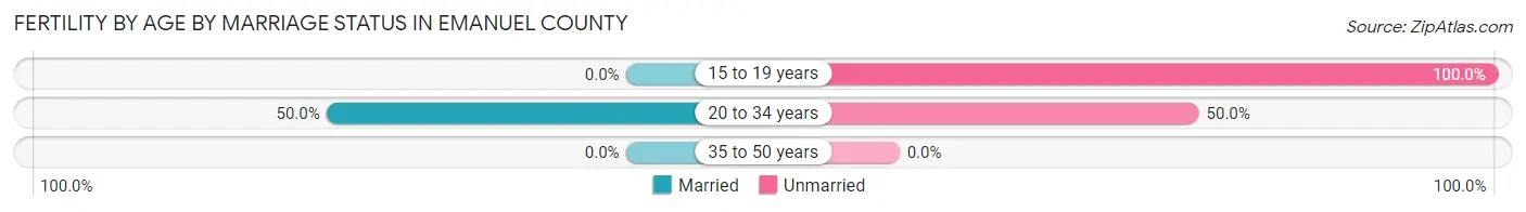 Female Fertility by Age by Marriage Status in Emanuel County