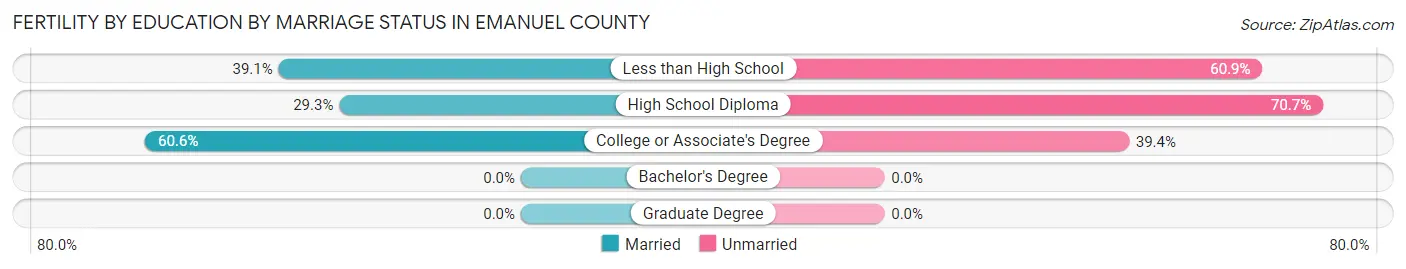 Female Fertility by Education by Marriage Status in Emanuel County