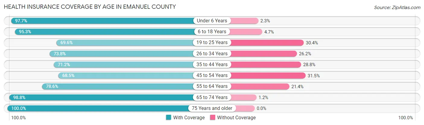Health Insurance Coverage by Age in Emanuel County
