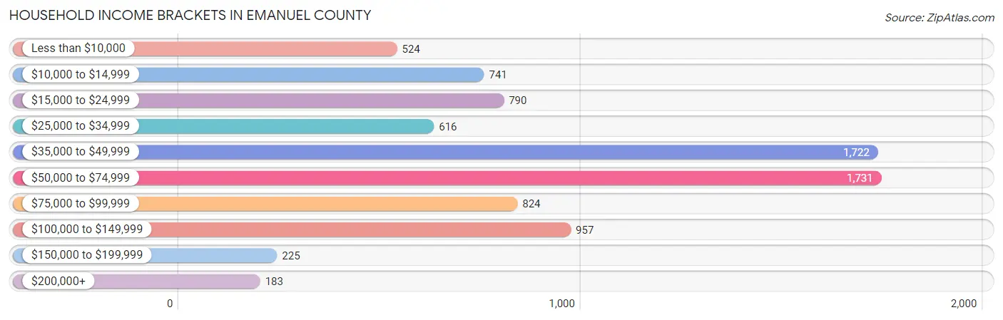 Household Income Brackets in Emanuel County