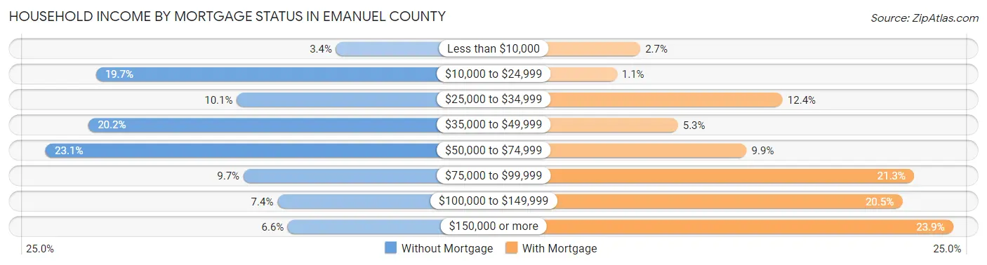 Household Income by Mortgage Status in Emanuel County