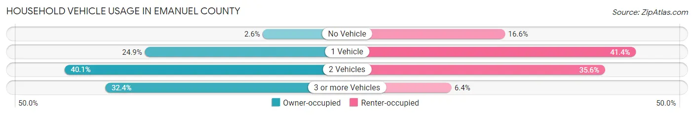 Household Vehicle Usage in Emanuel County