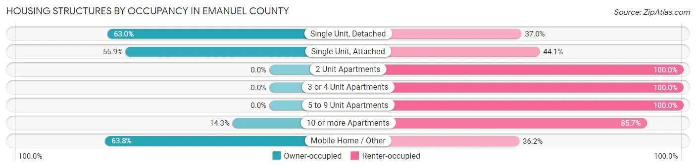 Housing Structures by Occupancy in Emanuel County