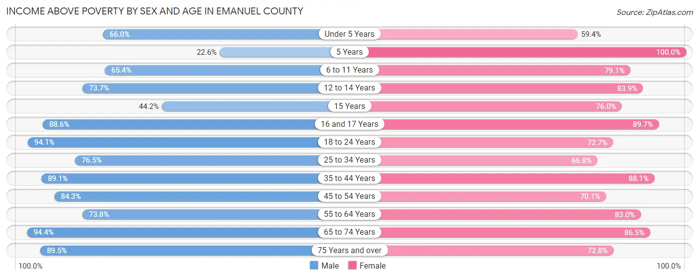 Income Above Poverty by Sex and Age in Emanuel County