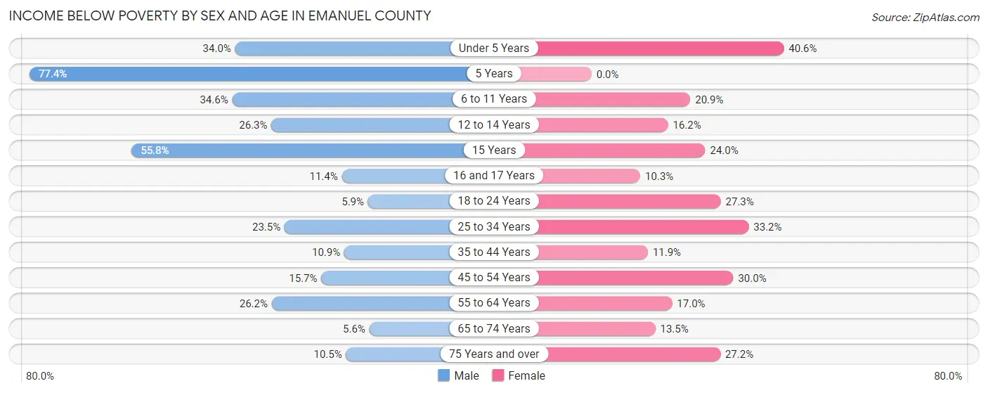 Income Below Poverty by Sex and Age in Emanuel County