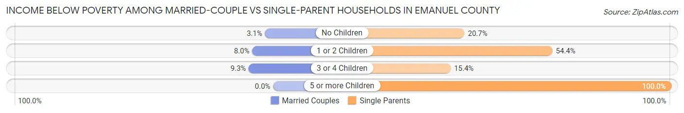 Income Below Poverty Among Married-Couple vs Single-Parent Households in Emanuel County
