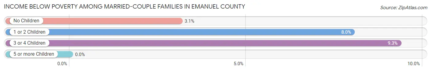 Income Below Poverty Among Married-Couple Families in Emanuel County