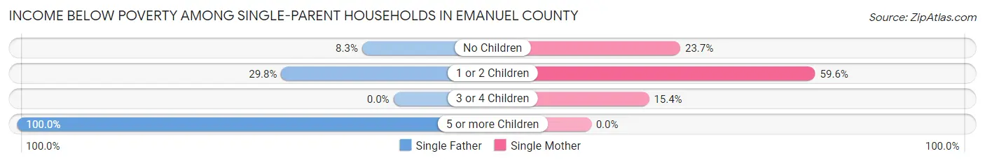 Income Below Poverty Among Single-Parent Households in Emanuel County