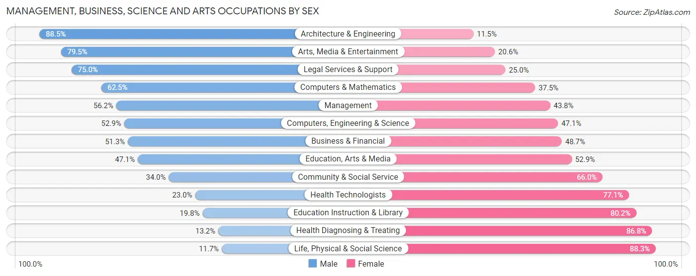 Management, Business, Science and Arts Occupations by Sex in Emanuel County