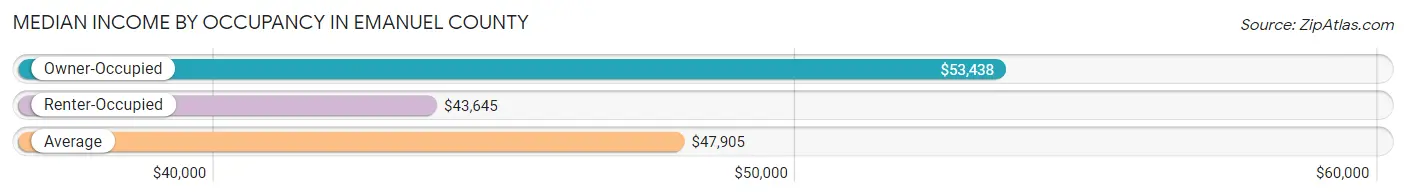 Median Income by Occupancy in Emanuel County