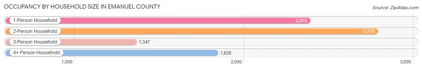 Occupancy by Household Size in Emanuel County