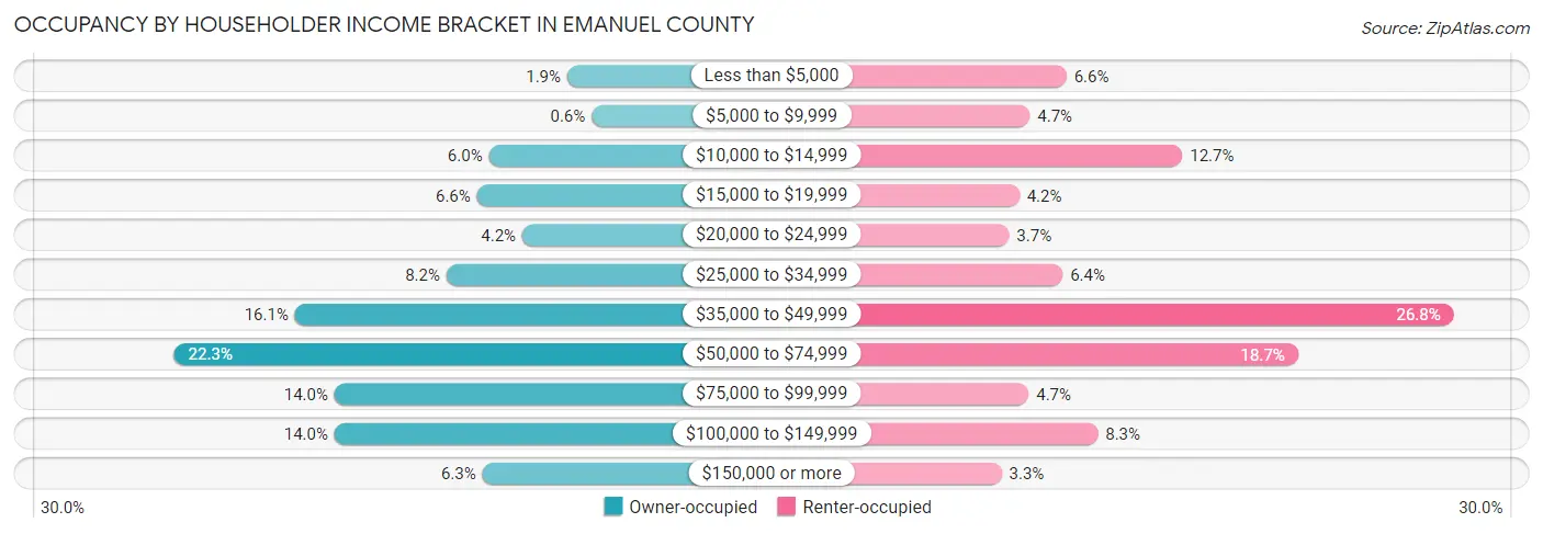 Occupancy by Householder Income Bracket in Emanuel County