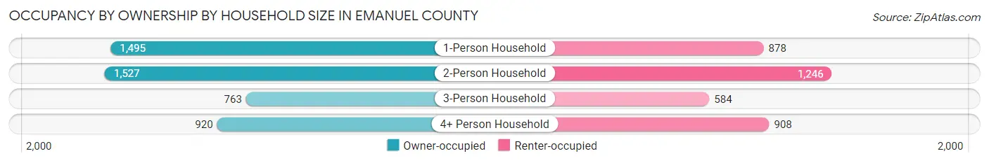 Occupancy by Ownership by Household Size in Emanuel County