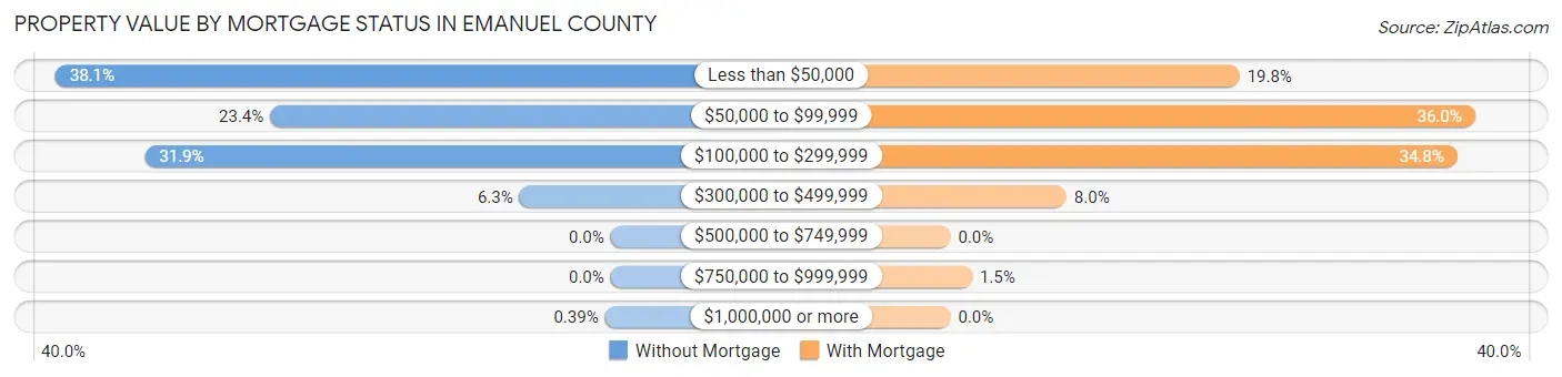 Property Value by Mortgage Status in Emanuel County