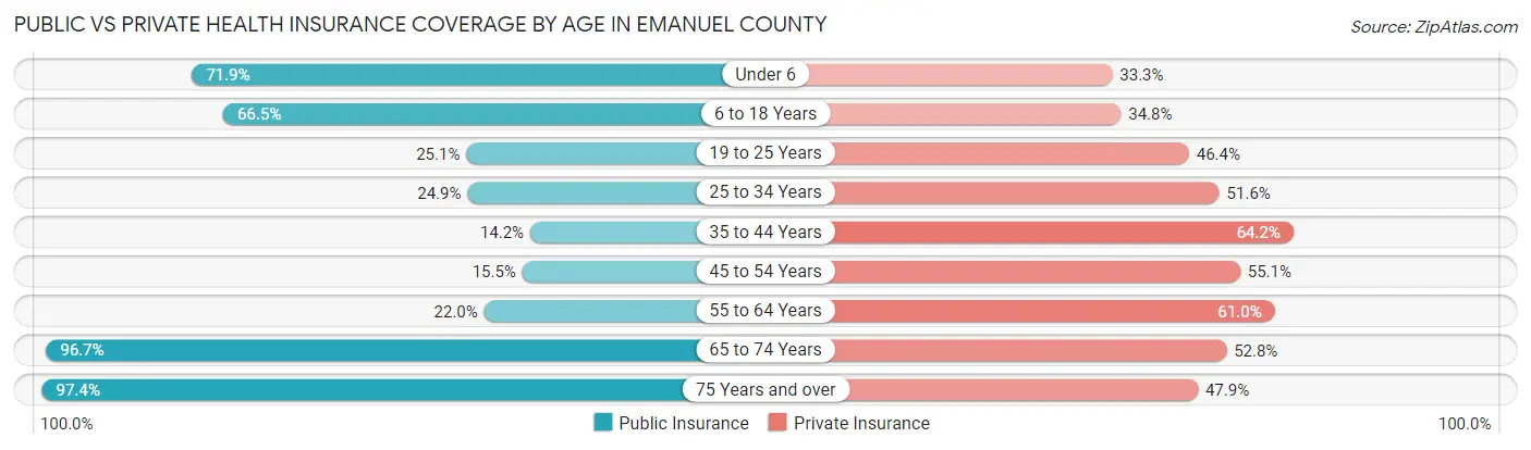 Public vs Private Health Insurance Coverage by Age in Emanuel County