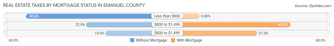 Real Estate Taxes by Mortgage Status in Emanuel County