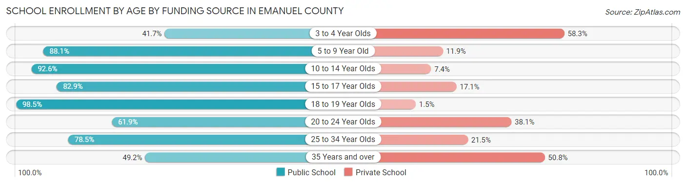 School Enrollment by Age by Funding Source in Emanuel County