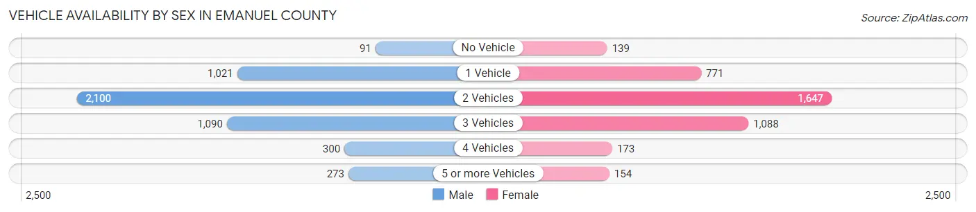 Vehicle Availability by Sex in Emanuel County