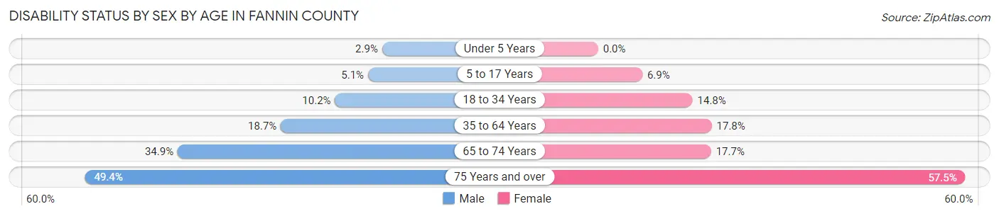 Disability Status by Sex by Age in Fannin County