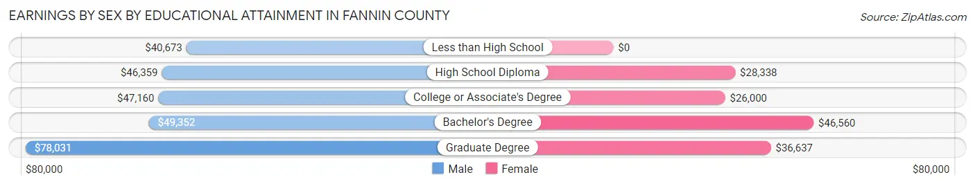 Earnings by Sex by Educational Attainment in Fannin County